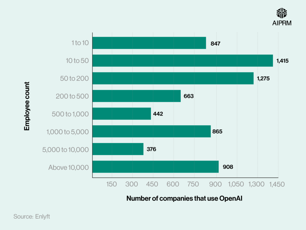 Detailní pohled na statistiky OpenAI ukazuje, že malé firmy zavádějí umělou inteligenci rychleji než korporáty. 5 image 4