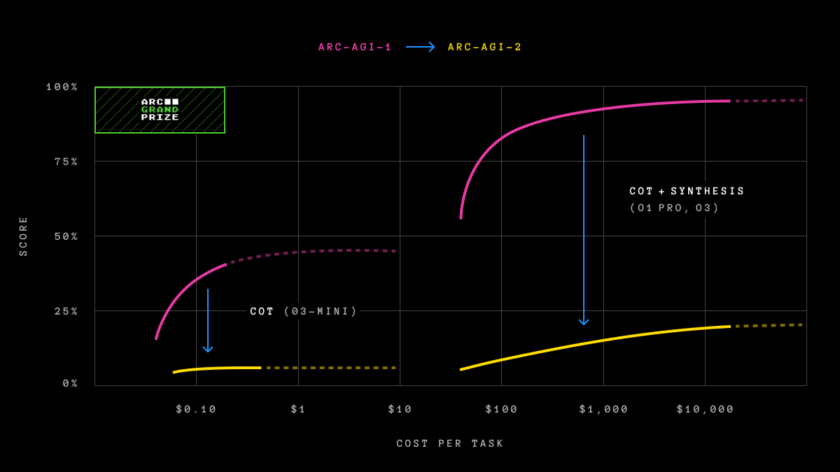 Sedm průlomů v AI, které v březnu 2026 posouvají hranice umělé inteligence 1 arc-agi-2-efficiency.jpg